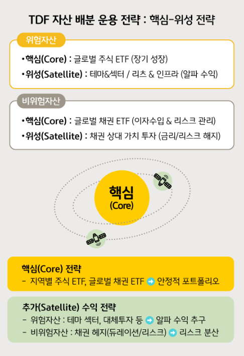 TDF 자산 배분 운용 전략 ? Core/Satellite 전략